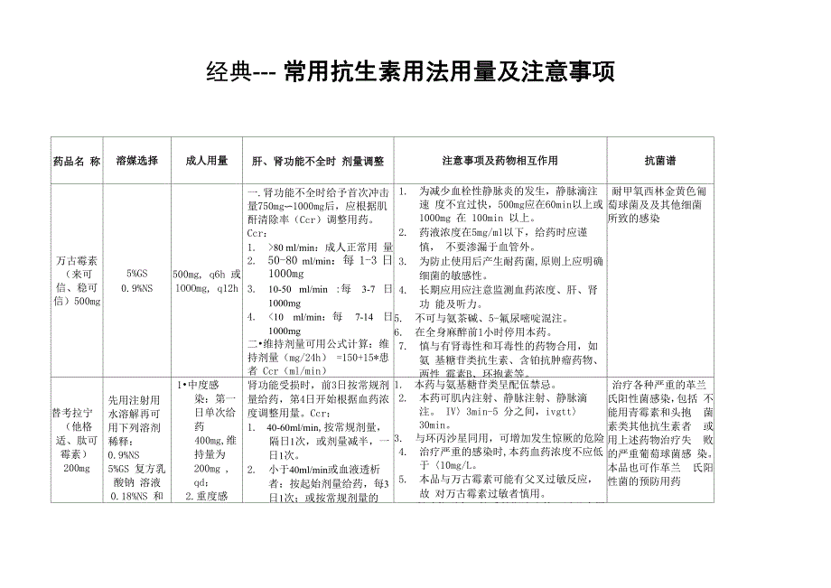 94药指导-常用抗生素的用法及注意事项_第1页