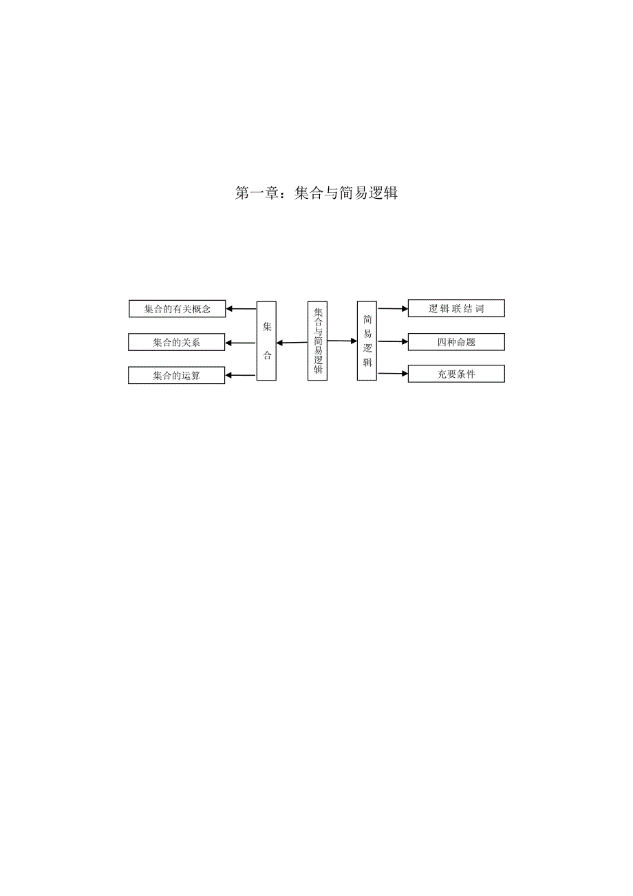 高中数学知识结构图_第1页