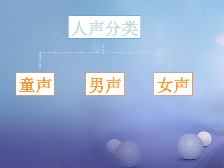 七年级音乐上册 第二单元 美妙的人声 人声的分类5 湘艺版_第1页