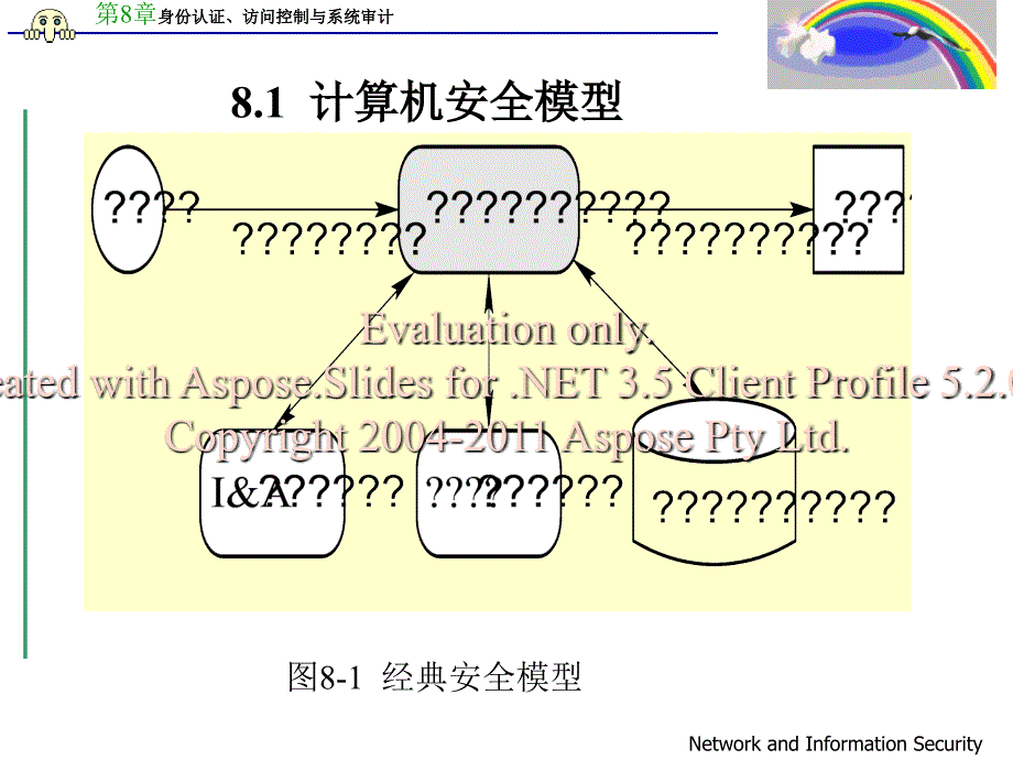 身份认证访问控与制系统审计_第2页