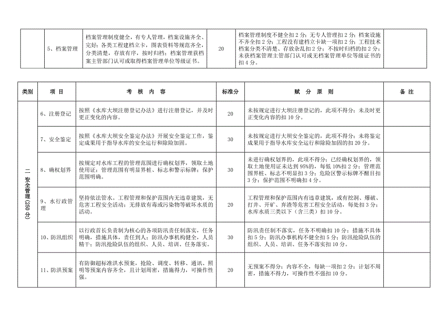 水库工程管理考核标准概述_第2页