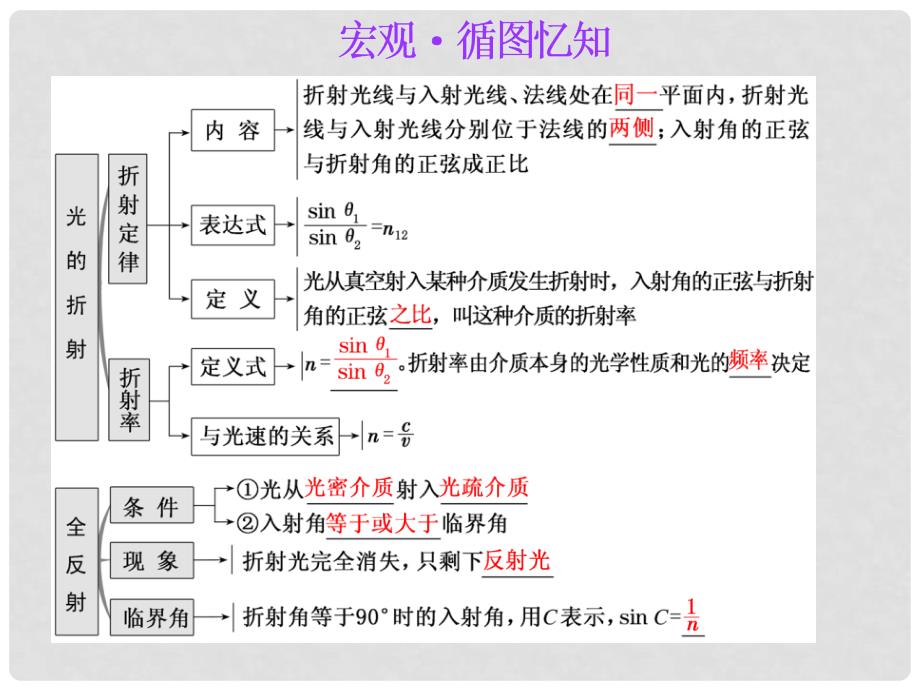 高考物理一轮复习 第十三章 波与相对论 第3节 光的折射 全反射课件 选修34_第4页