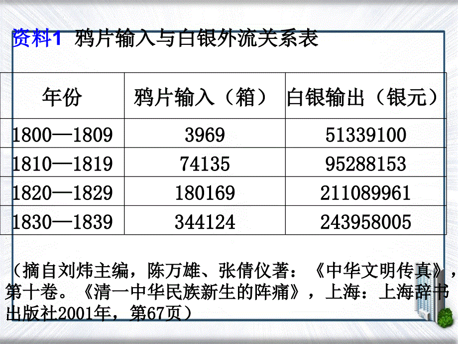 八年级历史与社会下册8.1.1鸦片战争的烽烟课件人教版课件_第5页