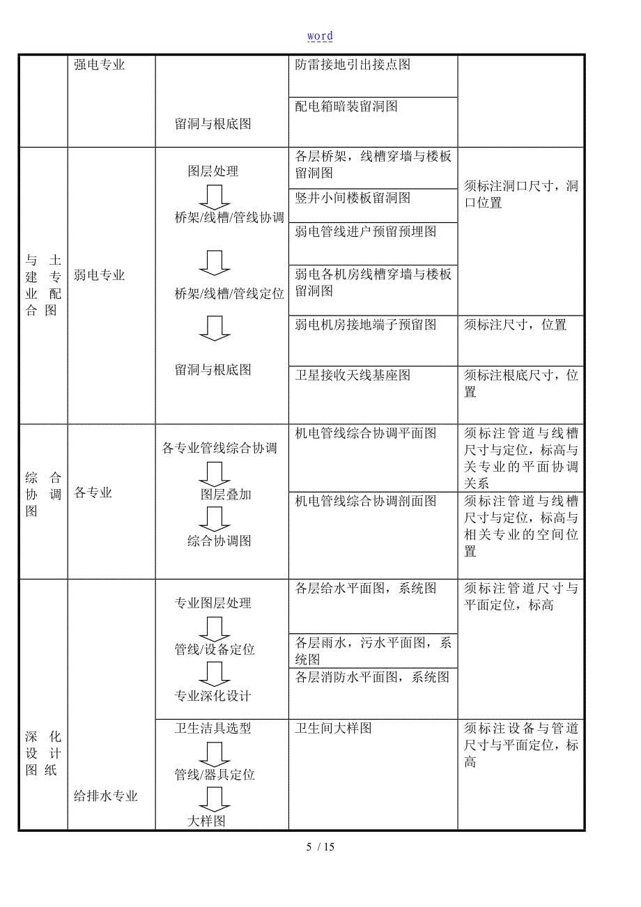 综合机电专业深化设计要点_第5页