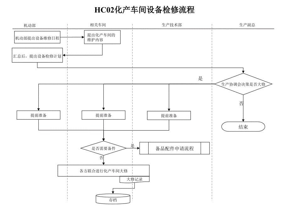 化产车间管理流程课件_第5页