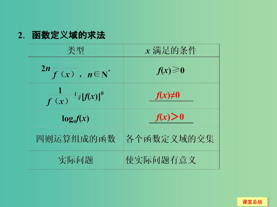 高考数学一轮复习 2-1 函数及其表示课件 新人教A版必修1 .ppt_第4页