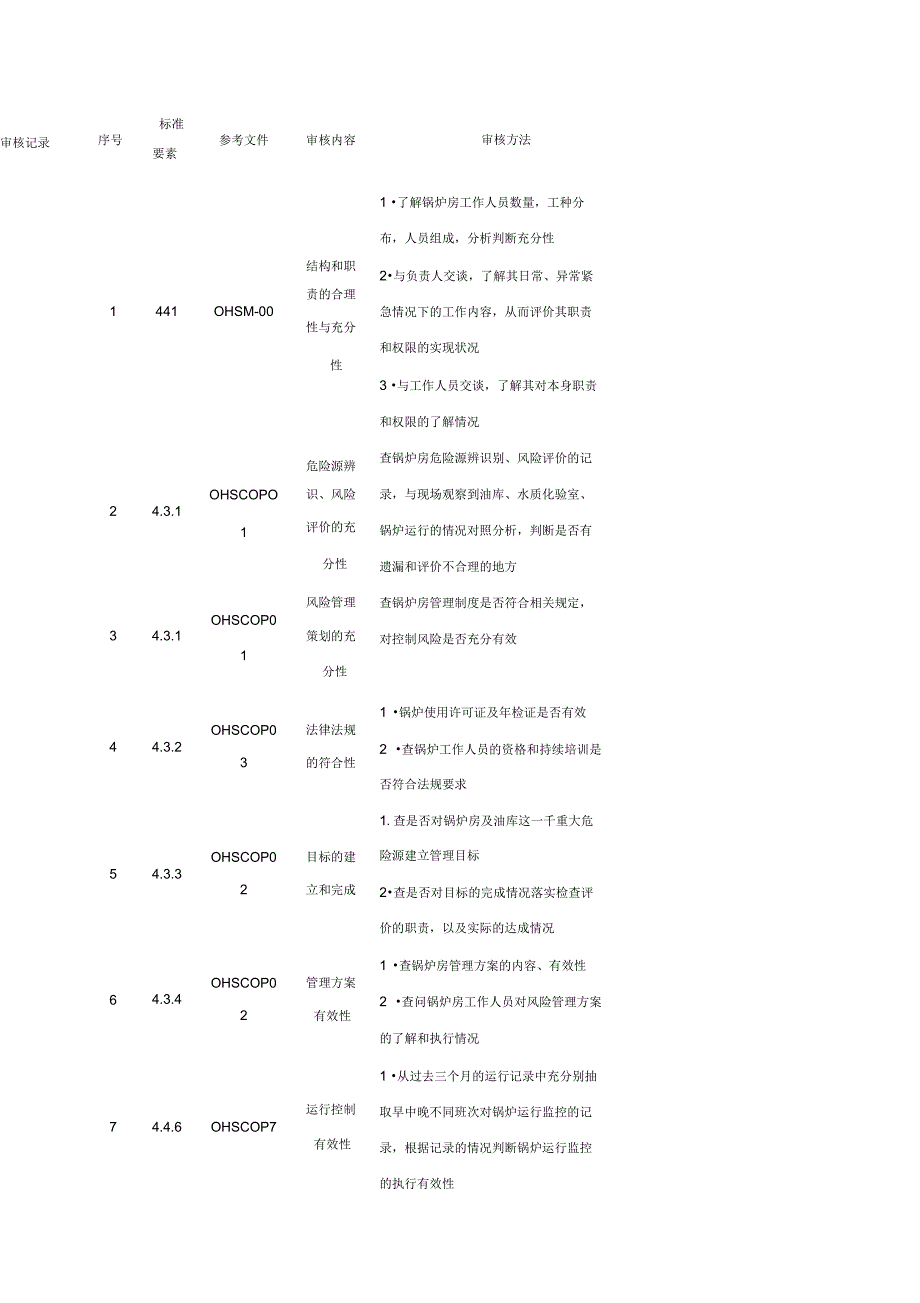 锅炉房职业健康安全管理体系审核检查表检查表_第1页