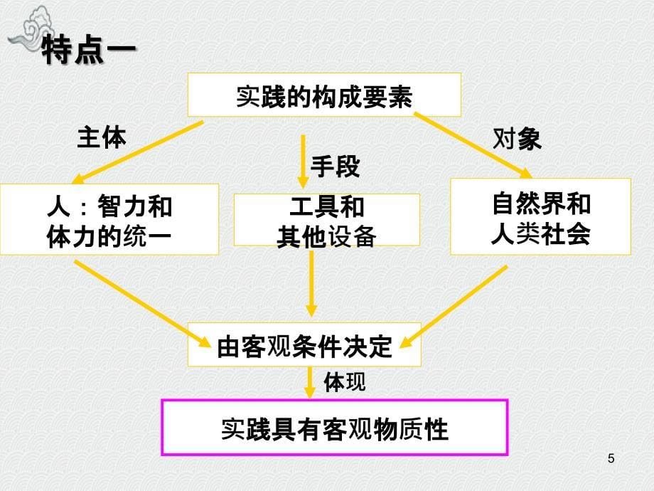 求索真理的历程第一框人的认识从何而来_第5页