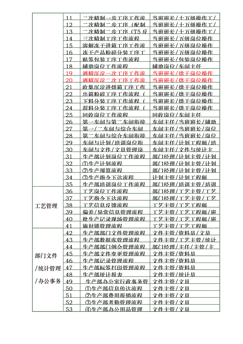 流程管理生产部工作流程管理制度090112_第2页