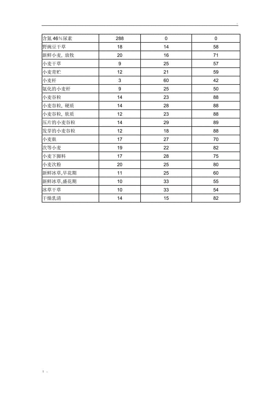 常用饲草料营养成分表_第5页