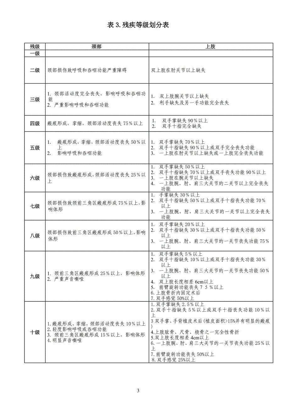 表1残疾等级划分表_第3页