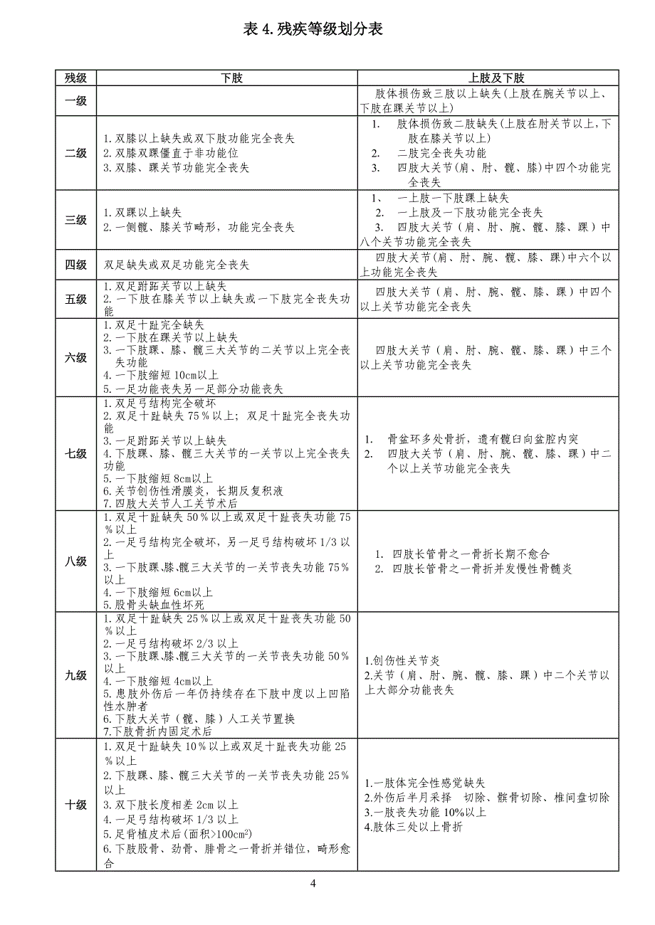 表1残疾等级划分表_第4页