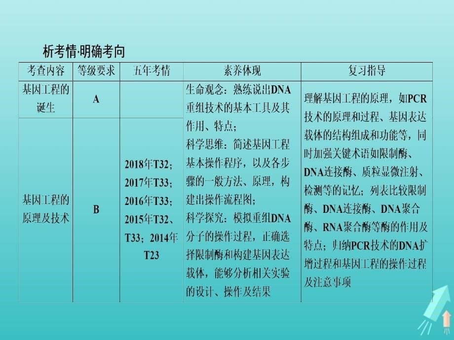 江苏省2020高考生物大一轮复习第13单元第1讲基因工程的基本工具与操作程序ppt课件_第5页