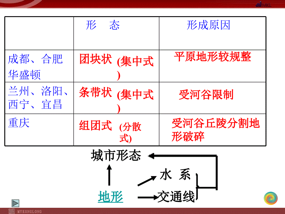 地理：21城市内部空间结构课件新人教版必修2_第4页