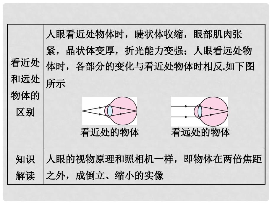 八年级物理上册 3.7《眼睛和光学仪器》课件 （新版）粤教沪版_第3页