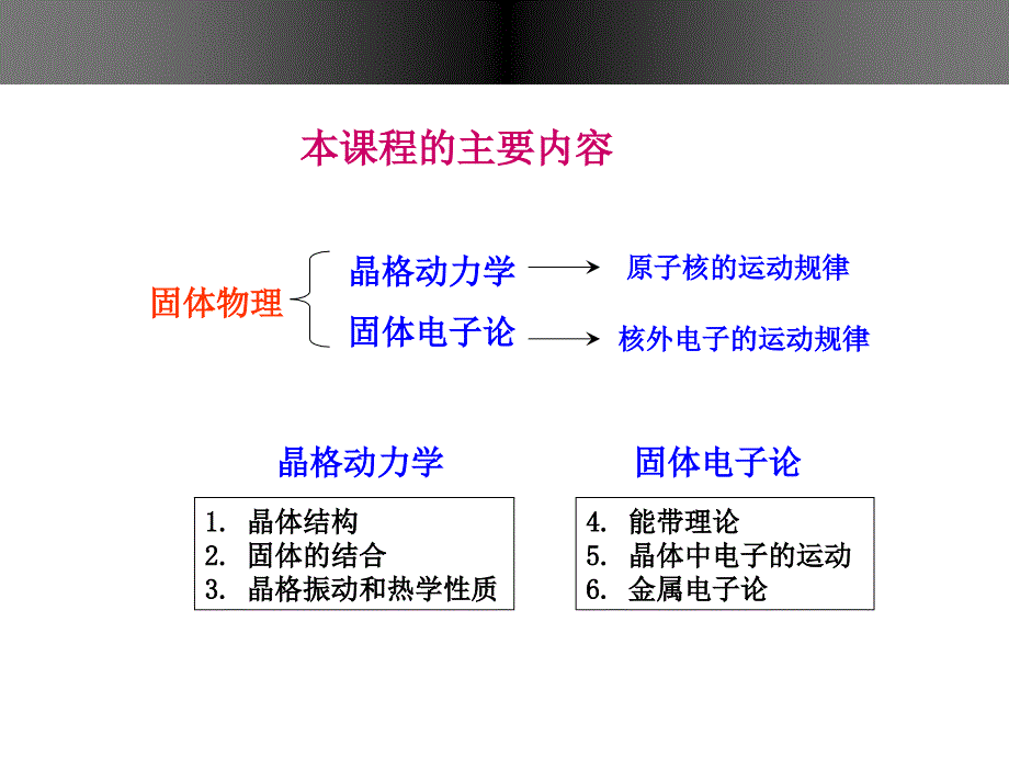 固体物理李国庆复习课_第1页