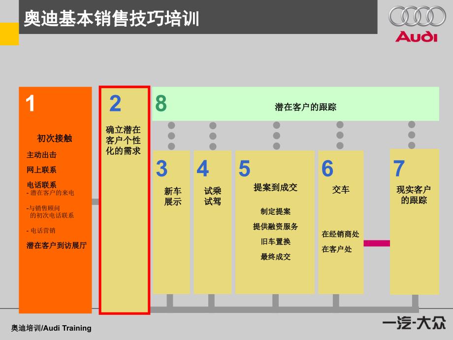 S基本销售技巧4了解需求课件_第3页