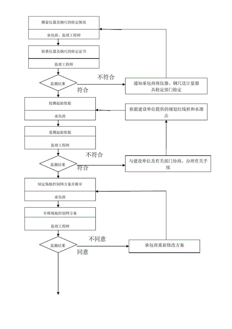 建筑工程测量细则_第3页