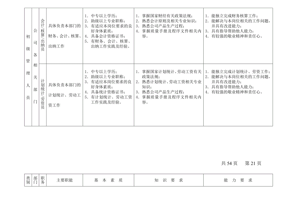 【管理精品】员 工 岗 位 描 述--初级管理人员_第3页