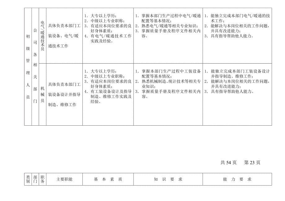 【管理精品】员 工 岗 位 描 述--初级管理人员_第5页