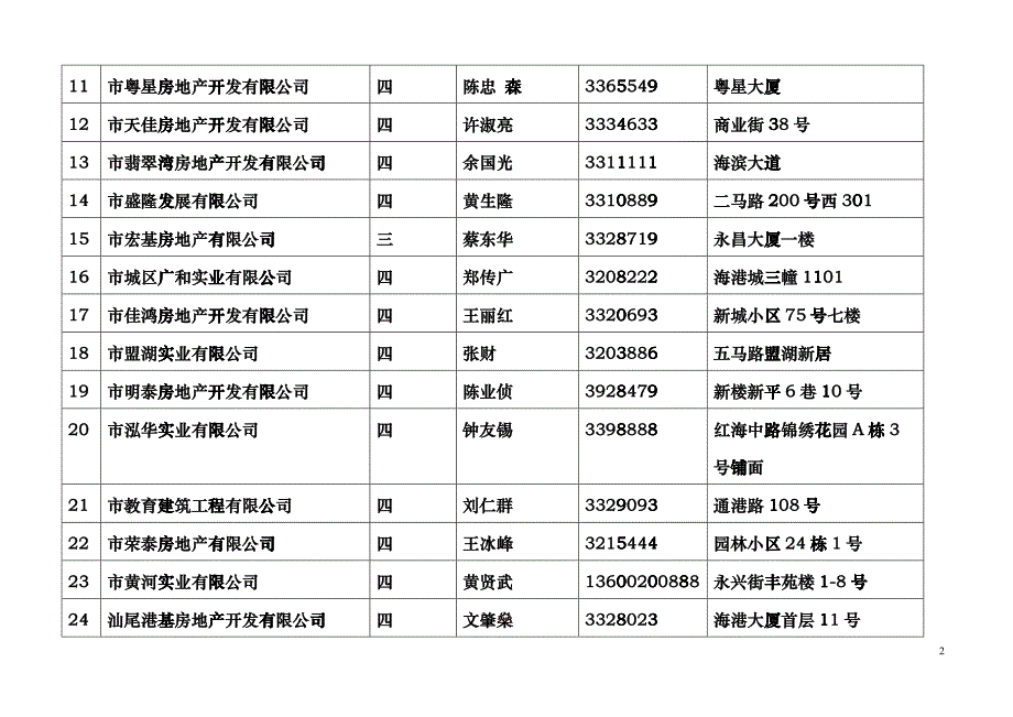 房地产开发企业花名册cddh_第2页