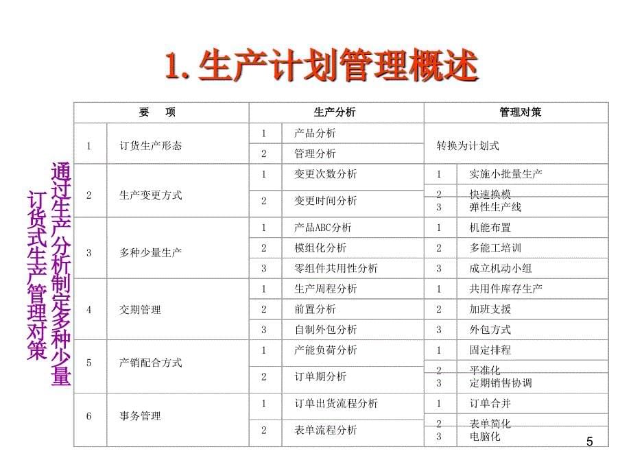 生产计划与物料控制实务课件_第5页