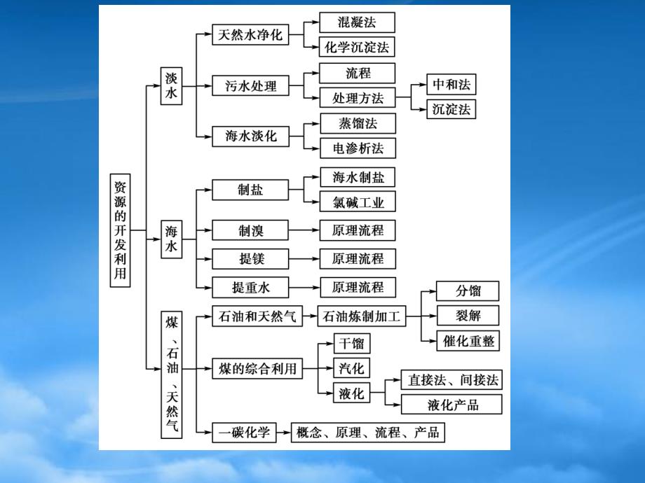 高中化学 第2单元化学与资源开发利用 单元高效整合同步导学课件 新人教选修2_第3页