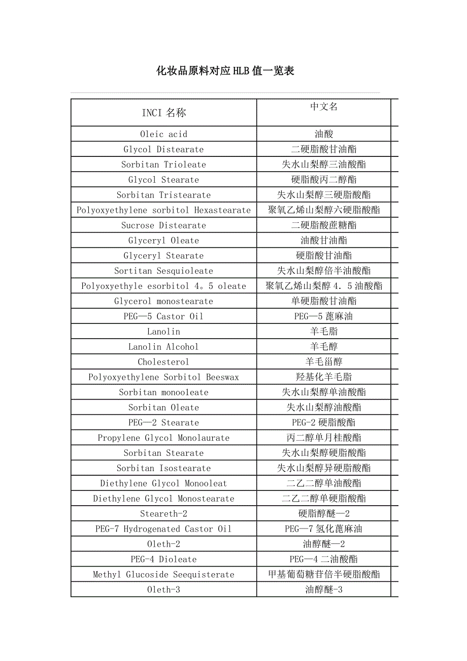 化妆品原料HLB值一览表_第1页