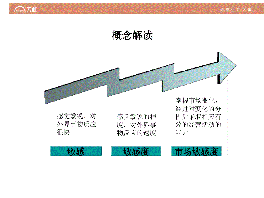 如何提高对市场竞争对手的敏感度PPT47页_第4页