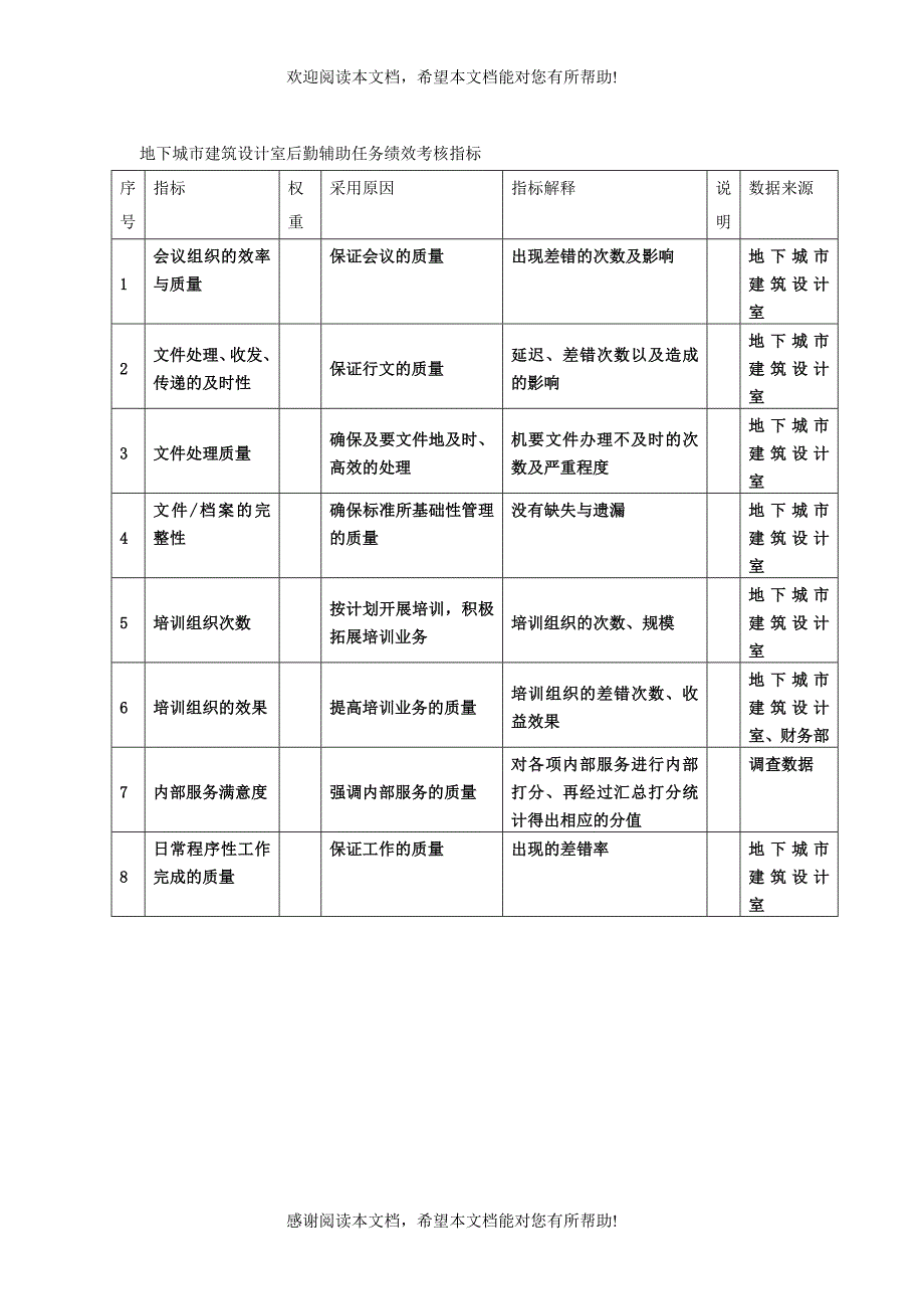 XX建筑研究所地下城市建筑设计室后勤辅助任务绩效考核指标_第1页