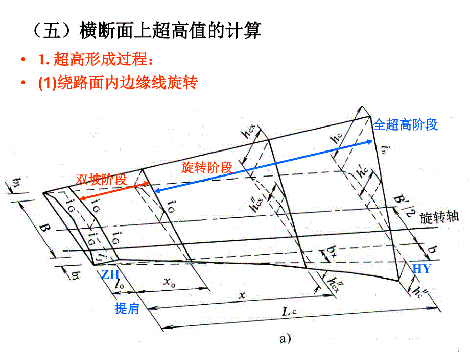 第章超高设计部分补充_第1页