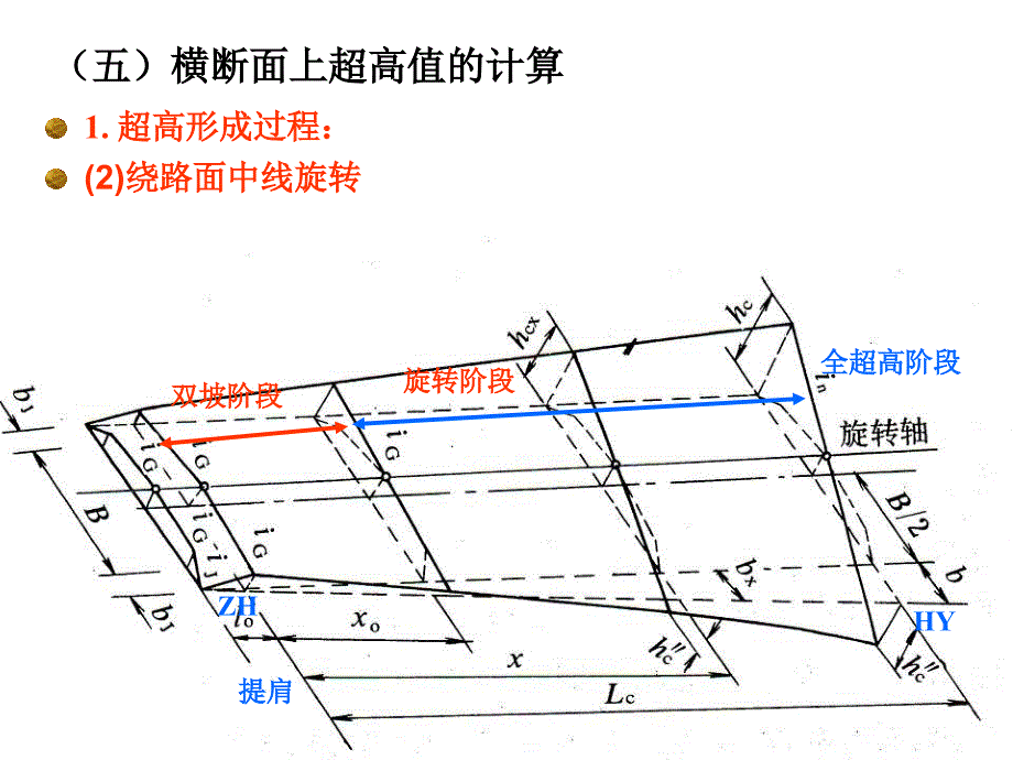 第章超高设计部分补充_第2页