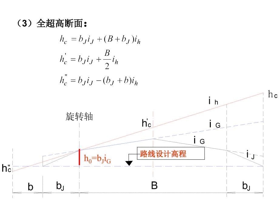 第章超高设计部分补充_第5页