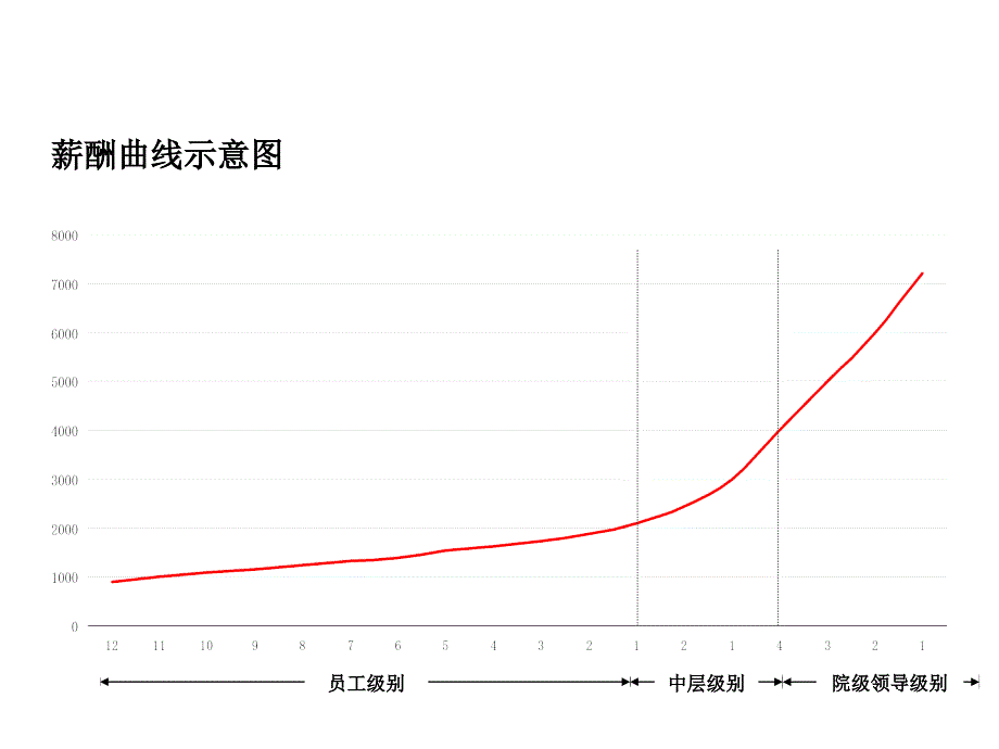 薪酬体系设计思路.ppt_第3页