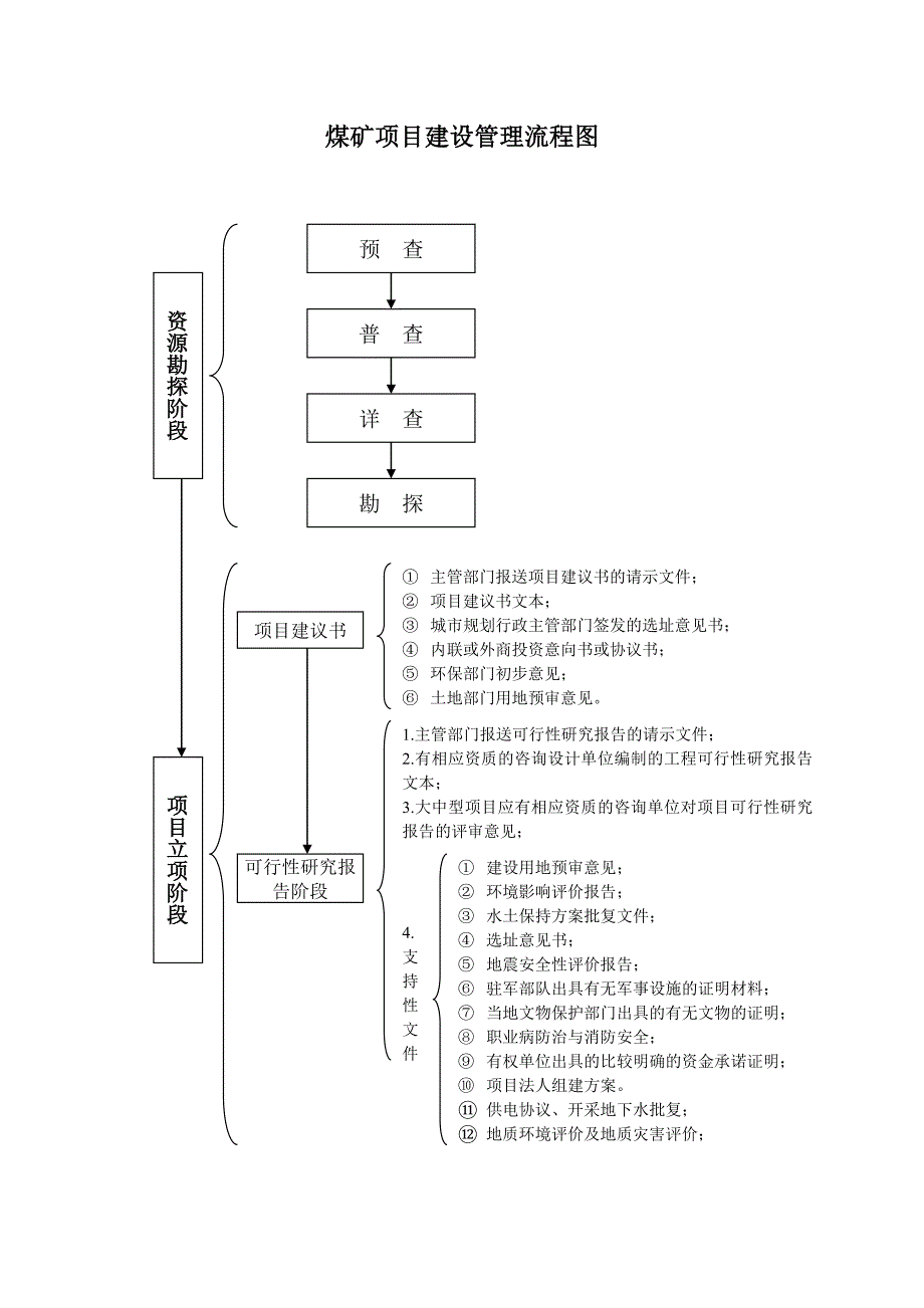 煤矿项目建设流程_第3页