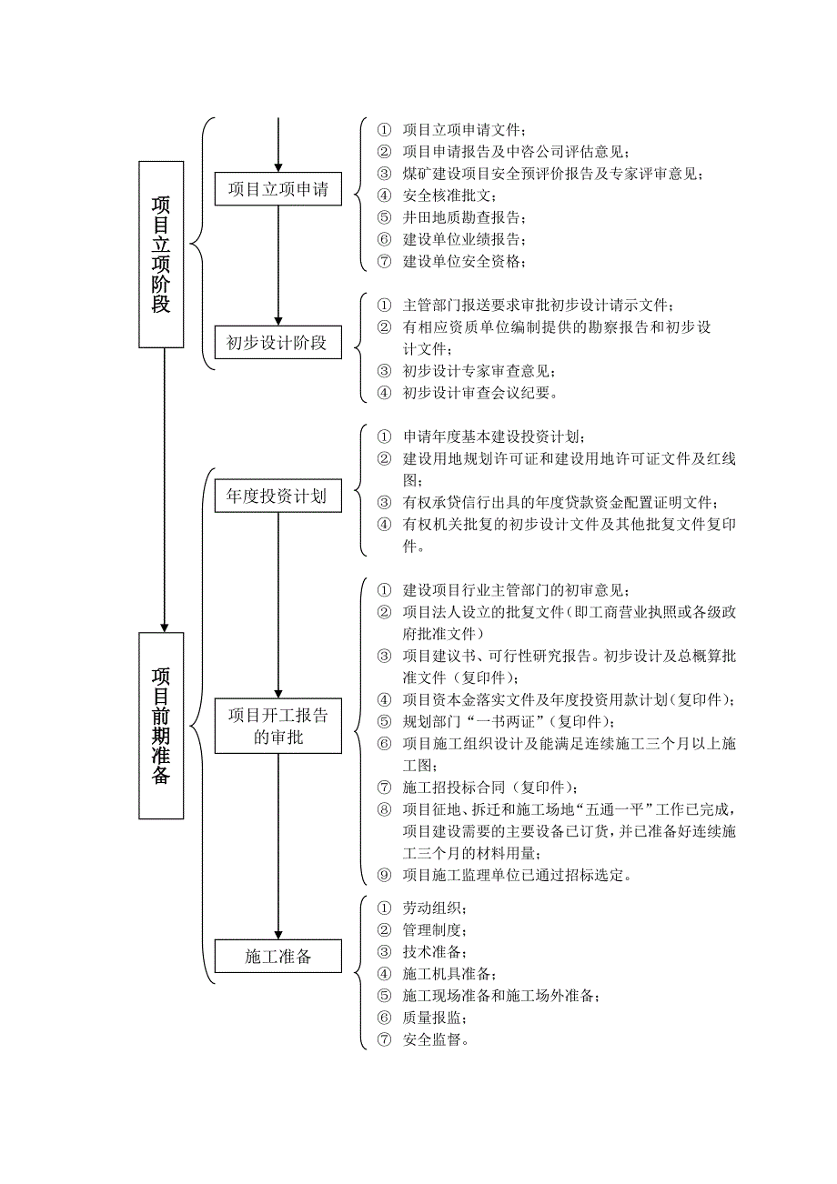 煤矿项目建设流程_第4页