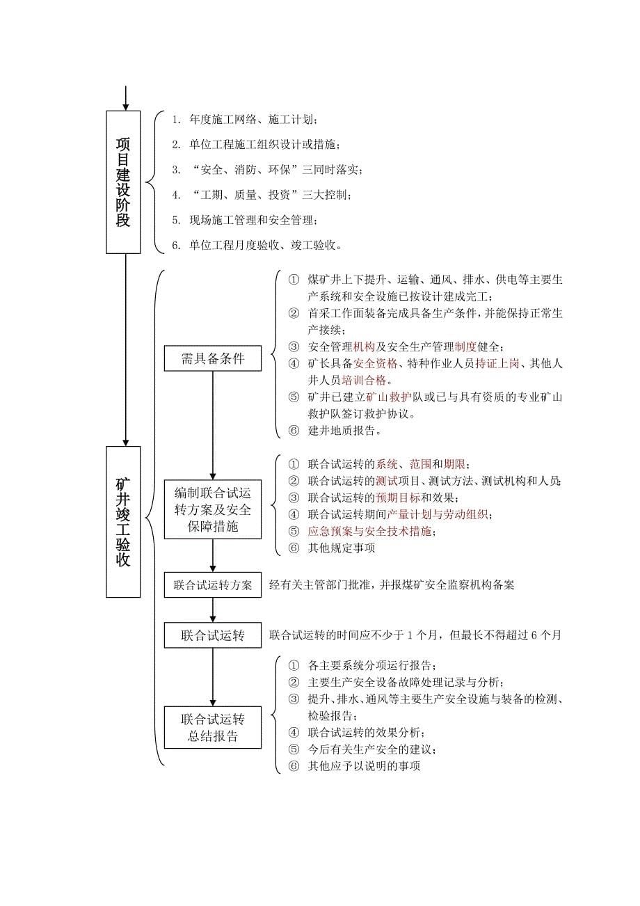 煤矿项目建设流程_第5页