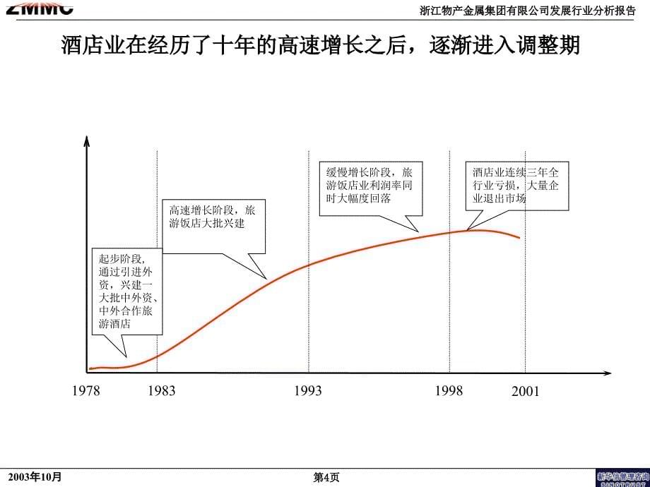 某集团有限公司发展战略咨询项目行业分析报告_第5页