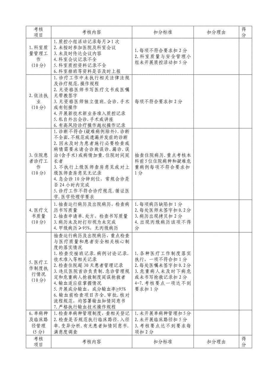 医疗质量管理考核标准(医务科)_第5页