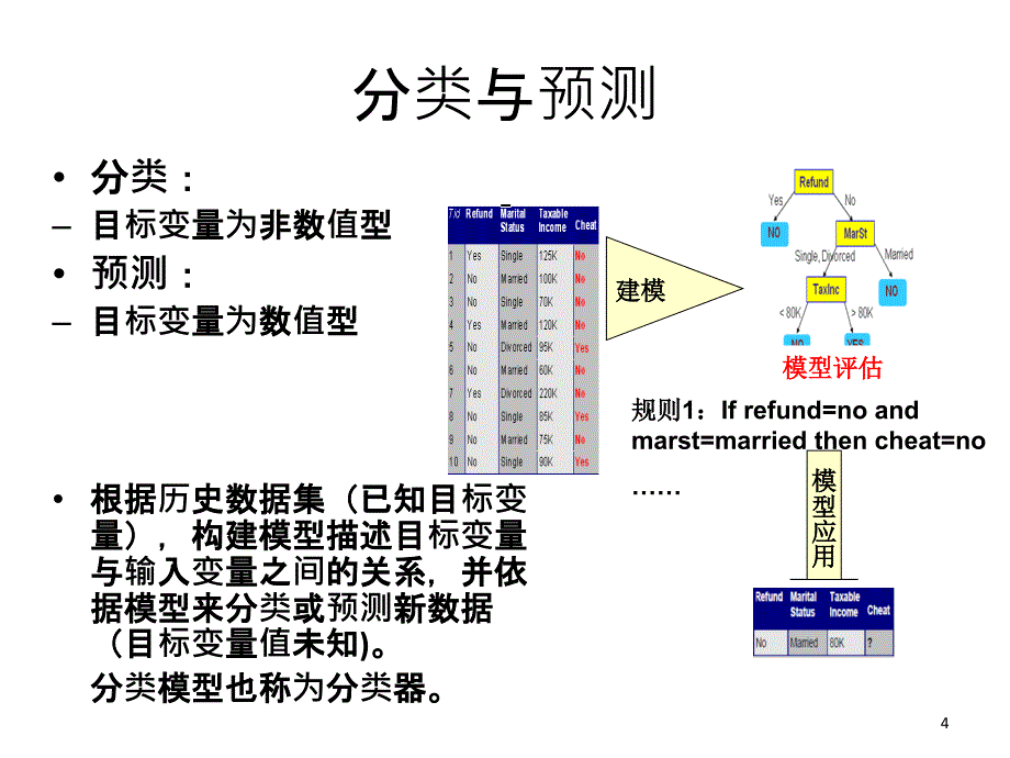 分类与决策树_第4页