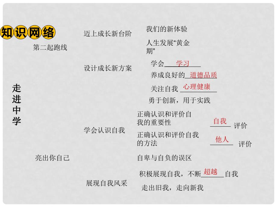 湖南省中考政治 第一部分 教材知识梳理（七上）第一单元 走进中学课件1 湘教版_第3页