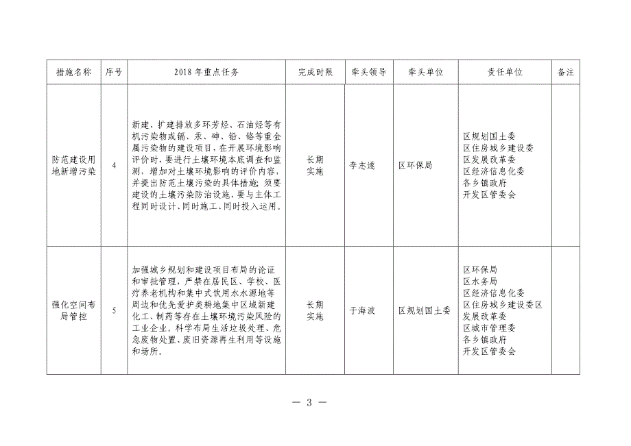 怀柔区土壤污染防治工作2018年重点任务分解_第3页