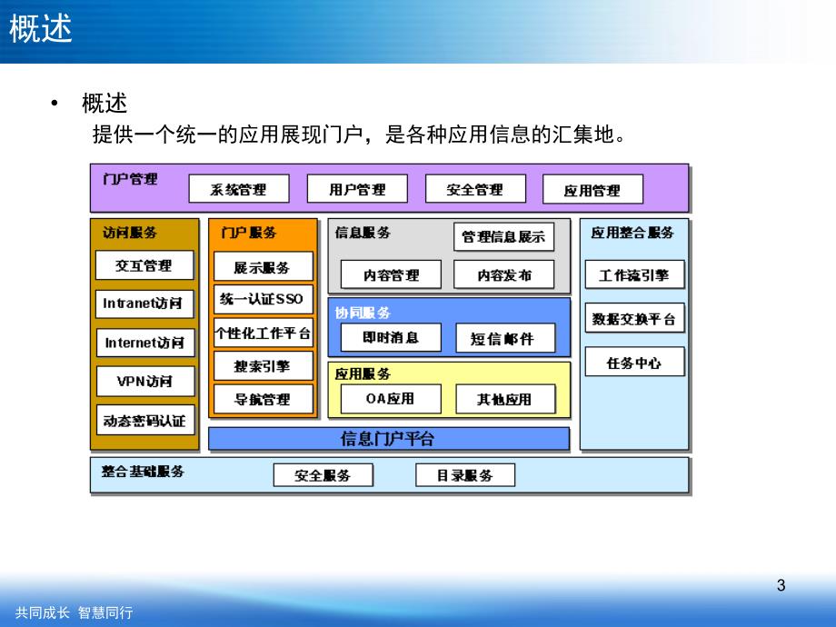 portal门户管理系统课堂PPT_第3页