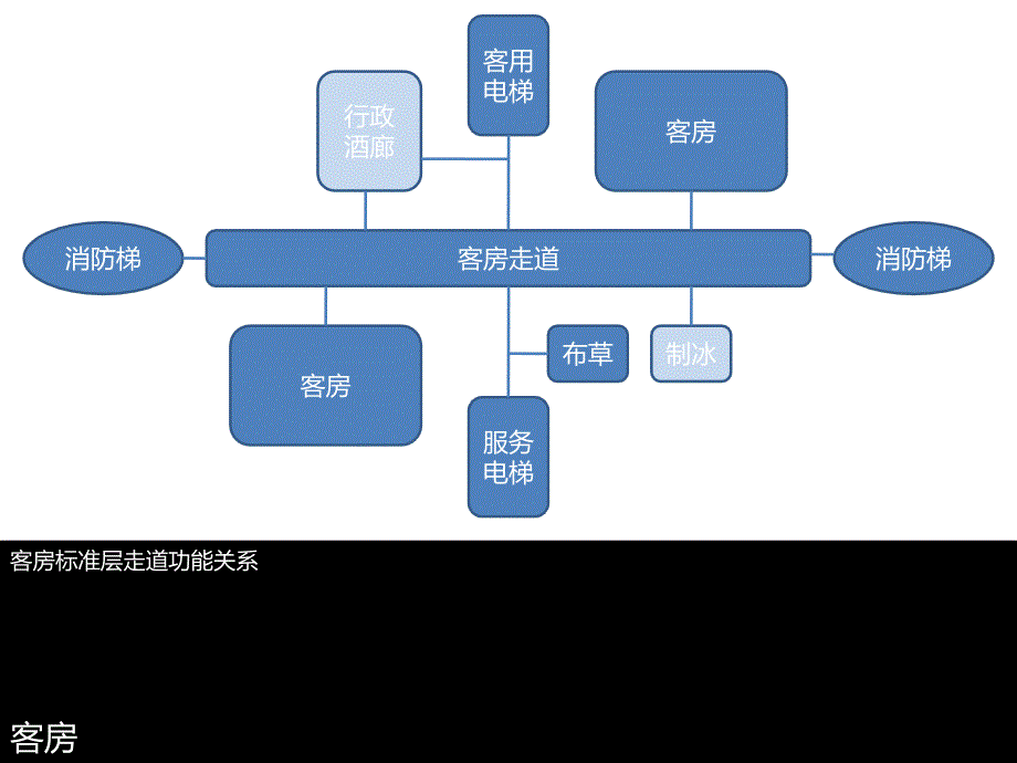 酒店功能流线研究_第3页