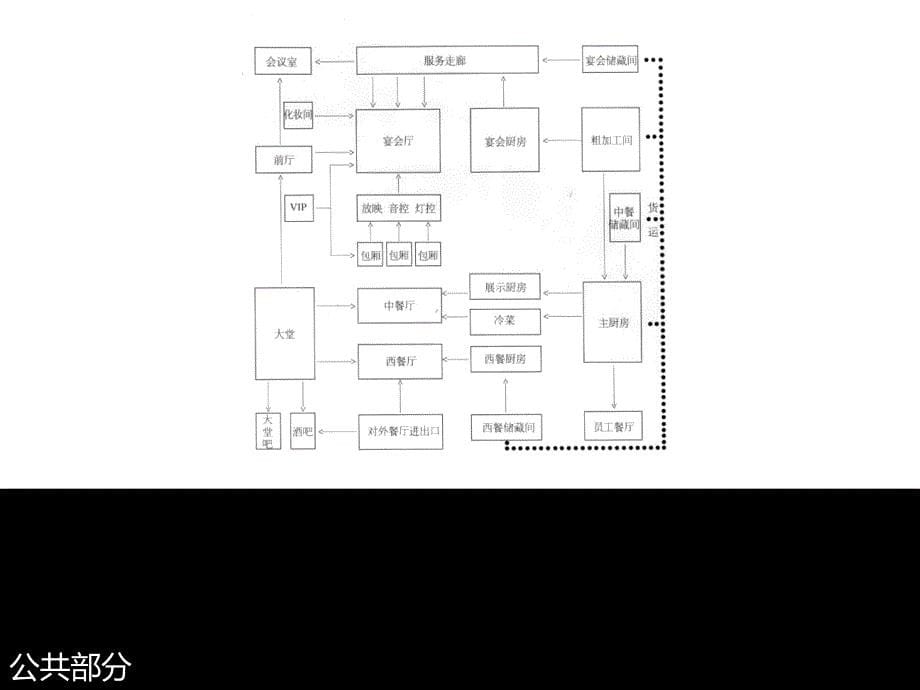 酒店功能流线研究_第5页