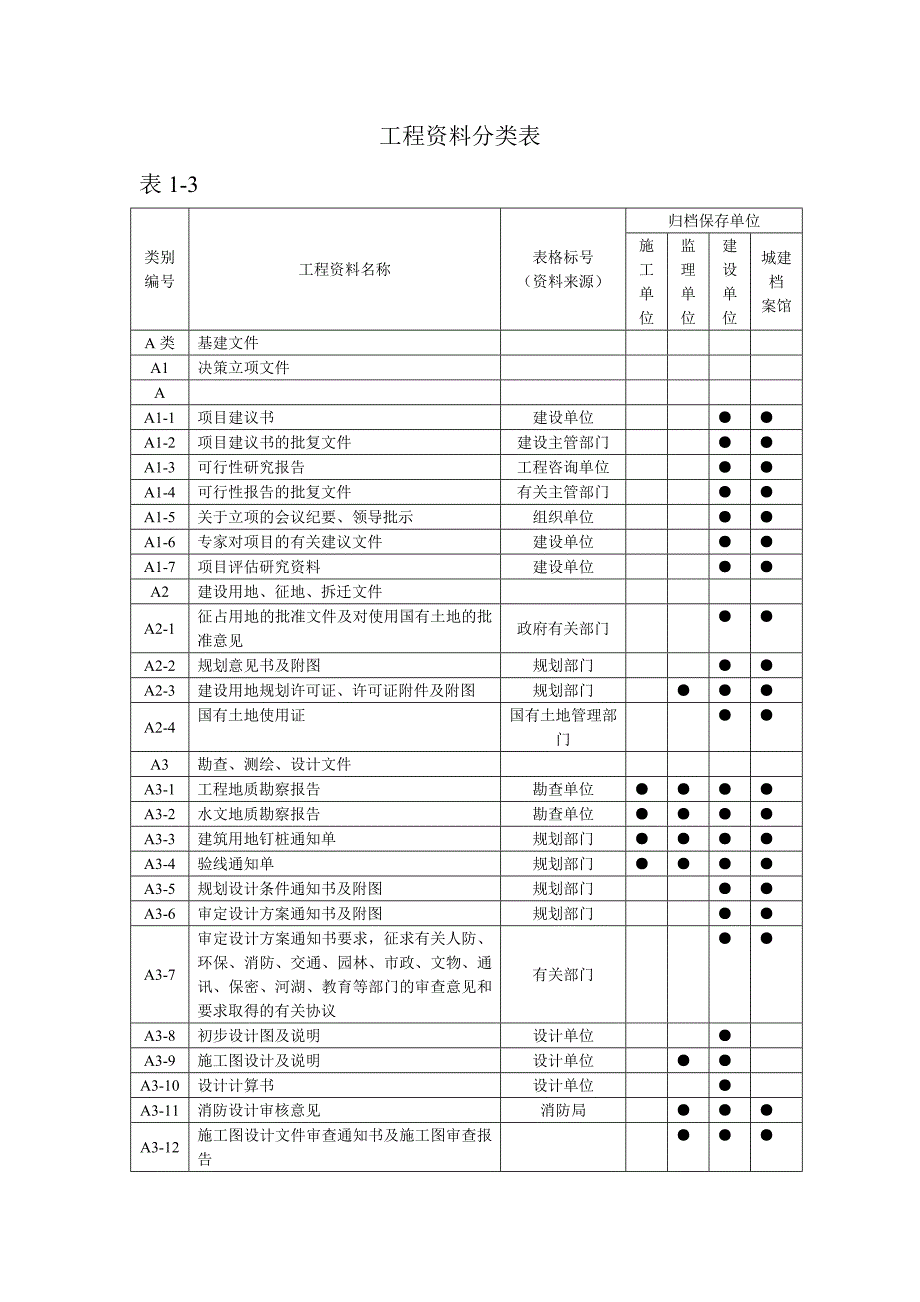 工程资料(A册-D册)归档分类表_第1页