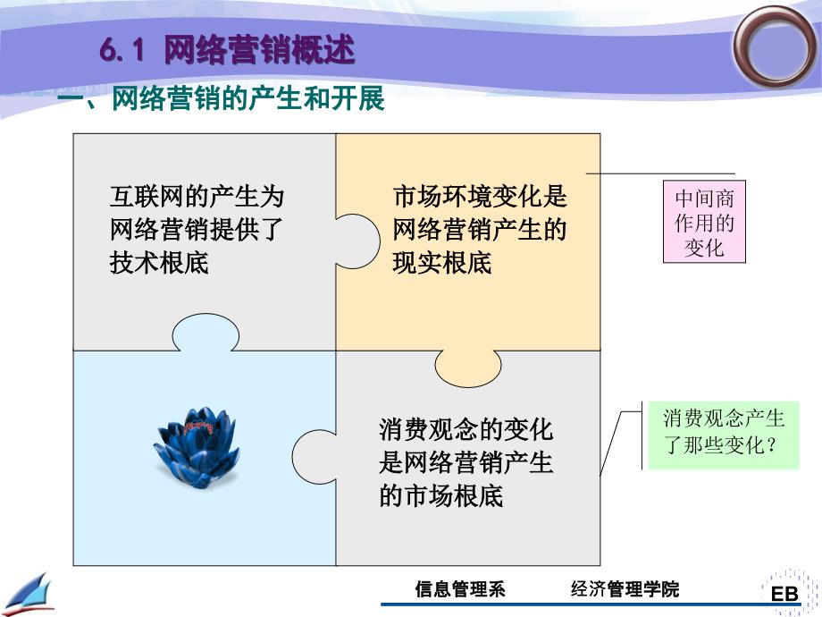 第06章网络营销高中信息技术课件教案人教版_第3页