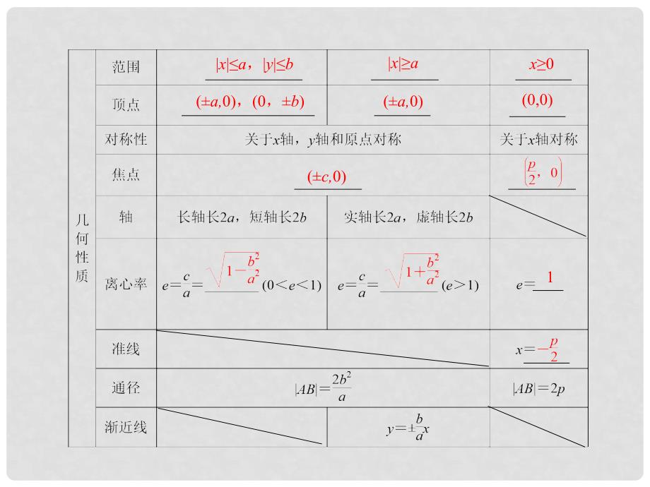 陕西省汉中市陕飞二中高三数学二轮复习 专题五第二讲 椭圆、双曲线、抛物线课件_第3页