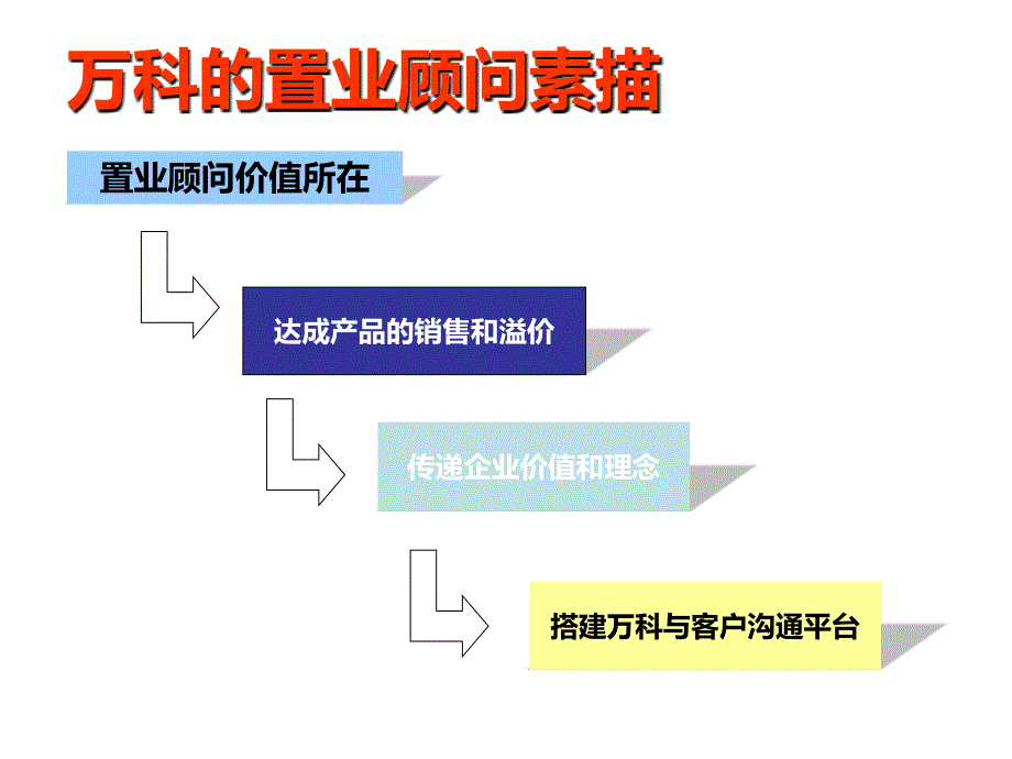 万K地产置业顾问培训_第2页