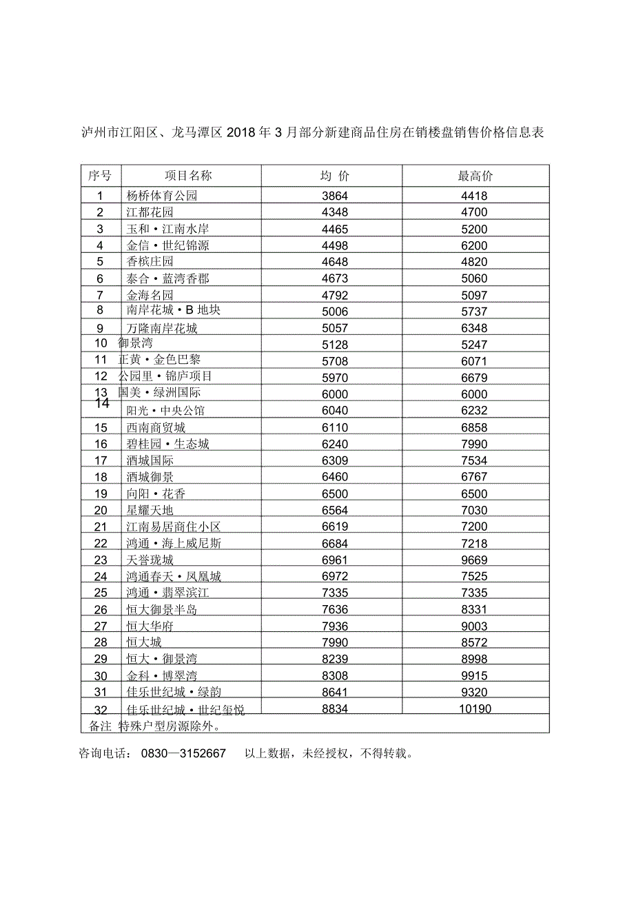 泸州市江阳区龙马潭区2018年3月部分新建商品住房在销楼_第1页